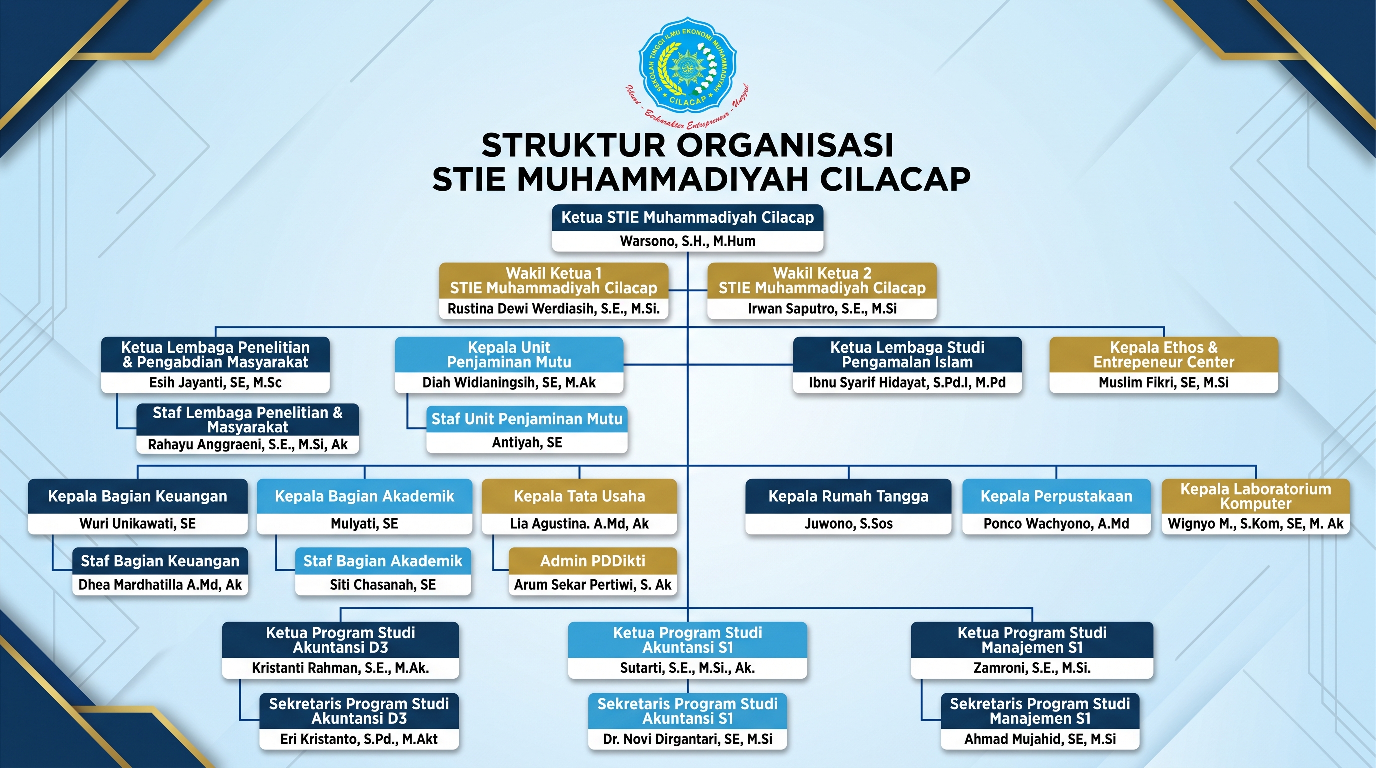 Struktur Organisasi STIE MUHAMMADIYAH CILACAP